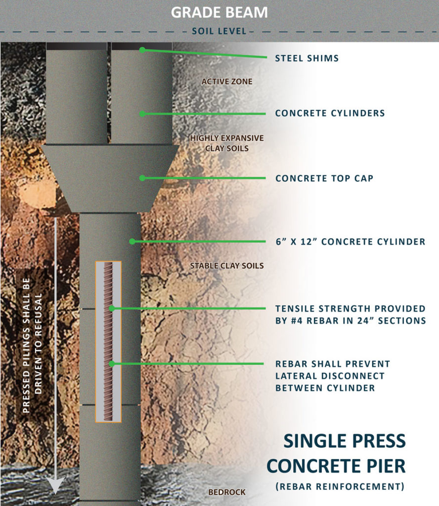 Image showcasing Concrete Pier Repair - Single Press Concrete Pier
