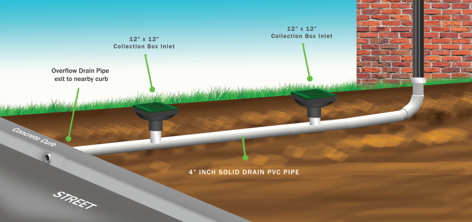 yard drainage