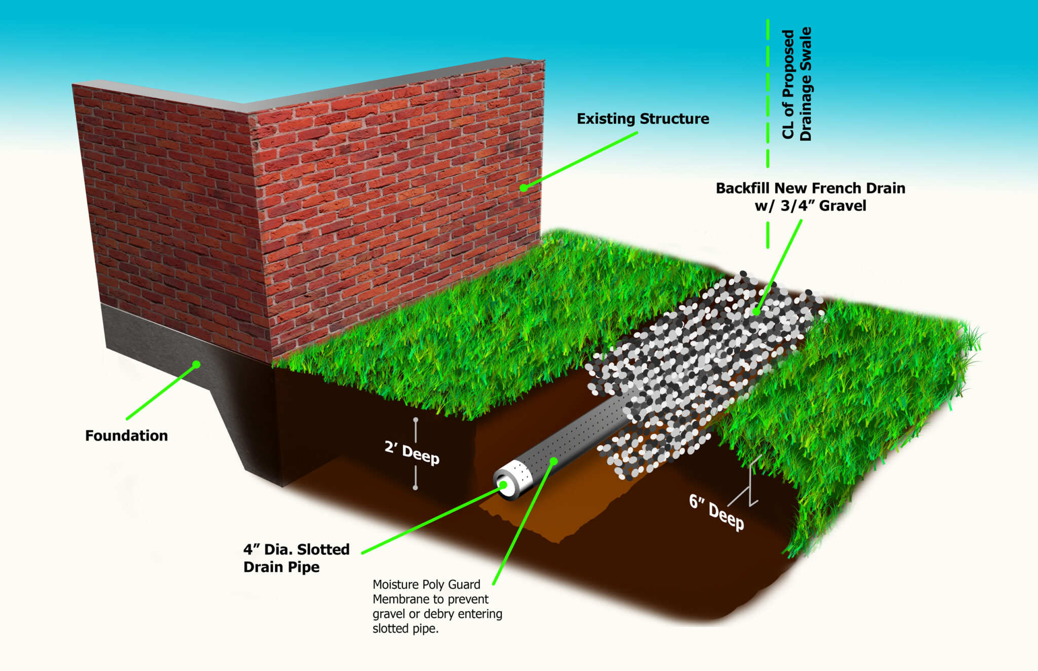 Drainage Swale with French Drain System